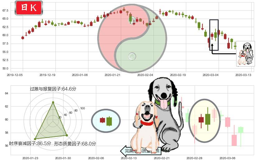 百时美施贵宝(usBMY)阴包阳形态K线图-阿布量化