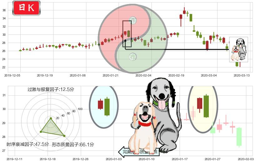 CEVA Inc(usCEVA)阴包阳形态K线图-阿布量化