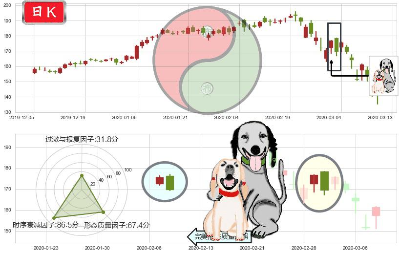 Salesforce.com(usCRM)阴包阳形态K线图-阿布量化