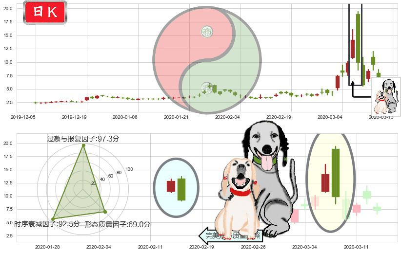 Inovio制药(usINO)阴包阳形态K线图-阿布量化