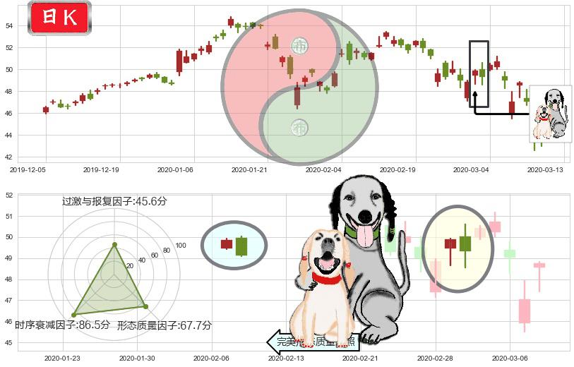 中概股ETF-KraneShares(usKWEB)阴包阳形态K线图-阿布量化