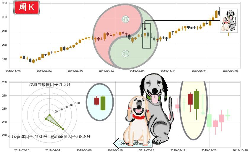 MSCI明晟(usMSCI)阴包阳形态K线图-阿布量化