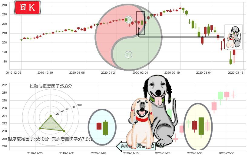纳指ETF-PowerShares(usQQQ)阴包阳形态K线图-阿布量化