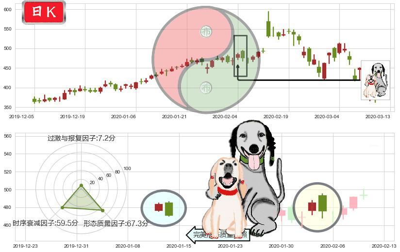 Shopify(usSHOP)阴包阳形态K线图-阿布量化