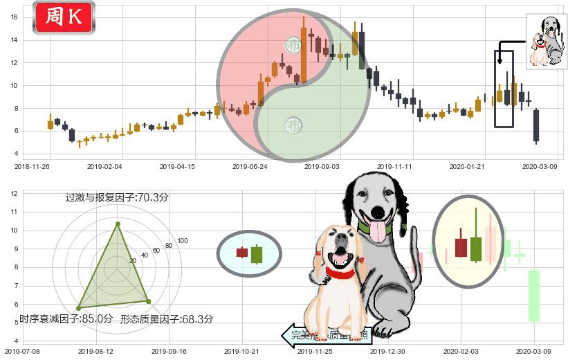 SunPower(usSPWR)阴包阳形态K线图-阿布量化