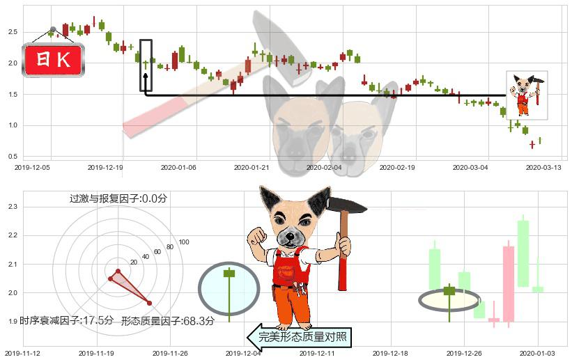 Aurora Cannabis Inc(usACB)锤头线(锤子线)K线图-阿布量化