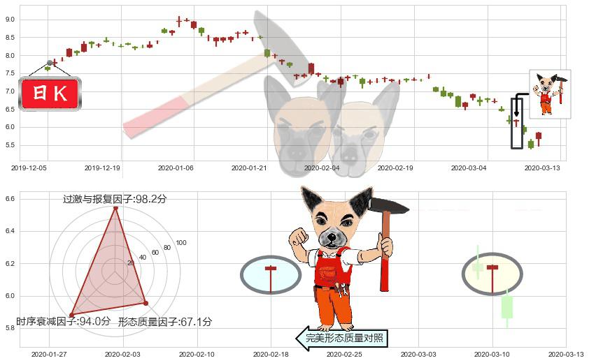 中国铝业(usACH)锤头线（锤子线）K线图-阿布量化