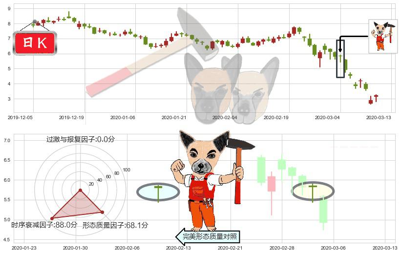 AMC娱乐(usAMC)锤头线(锤子线)K线图-阿布量化