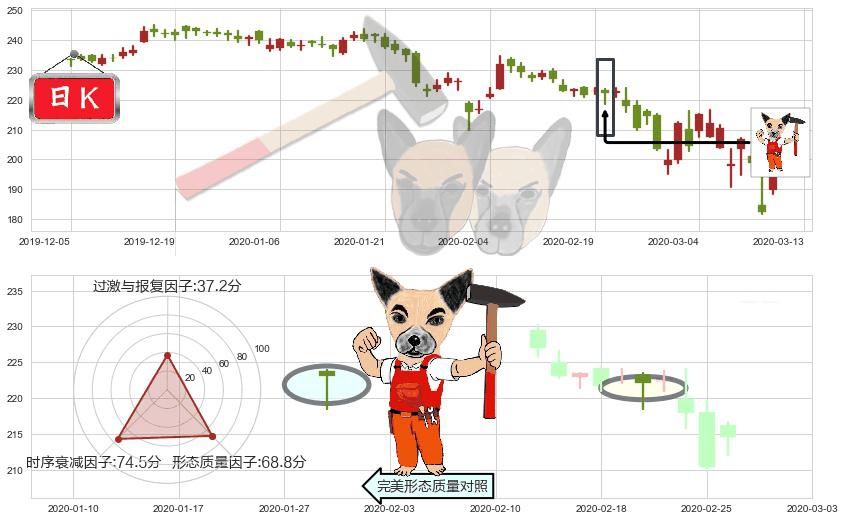 安进(usAMGN)锤头线（锤子线）K线图-阿布量化