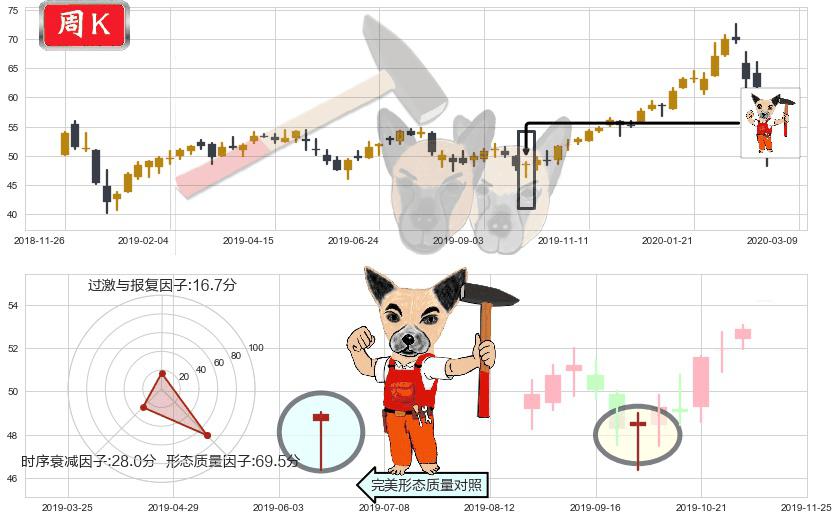 ARK Next Generation Internet ETF(usARKW)锤头线(锤子线)K线图-阿布量化