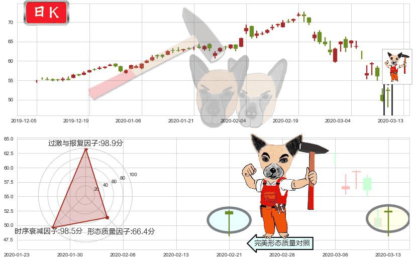 ARK Next Generation Internet ETF(usARKW)锤头线（锤子线）K线图-阿布量化