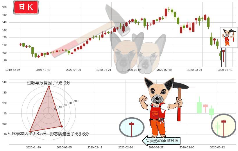 Alteryx Inc.(usAYX)锤头线(锤子线)K线图-阿布量化