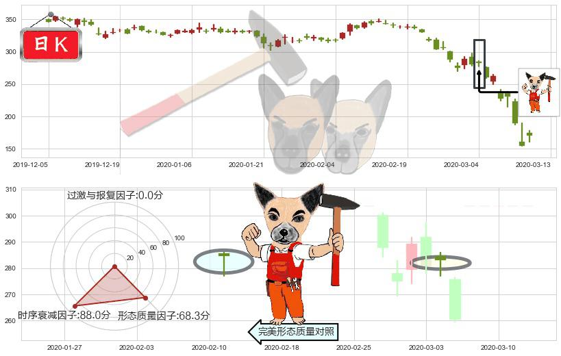 波音(usBA)锤头线（锤子线）K线图-阿布量化