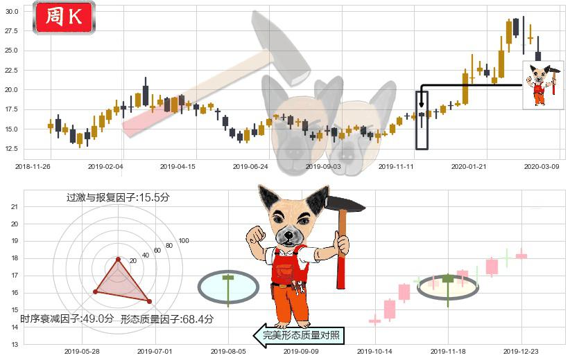 哔哩哔哩(usBILI)锤头线(锤子线)K线图-阿布量化