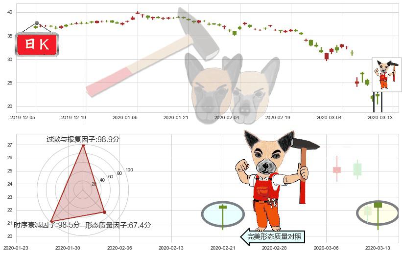 英国石油(usBP)锤头线(锤子线)K线图-阿布量化