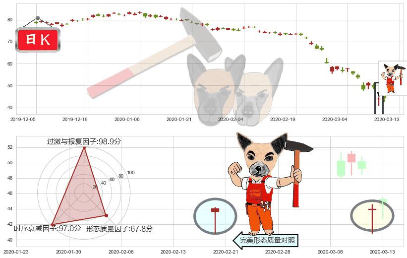 百威英博(usBUD)锤头线(锤子线)K线图-阿布量化