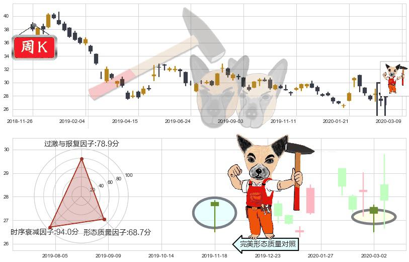 中国A股反向-Direxion(usCHAD)锤头线（锤子线）K线图-阿布量化