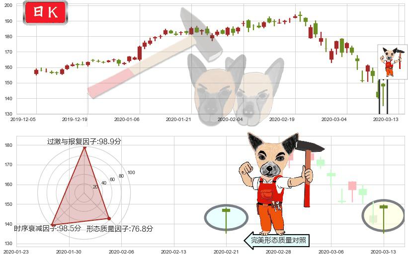 Salesforce.com(usCRM)锤头线（锤子线）K线图-阿布量化