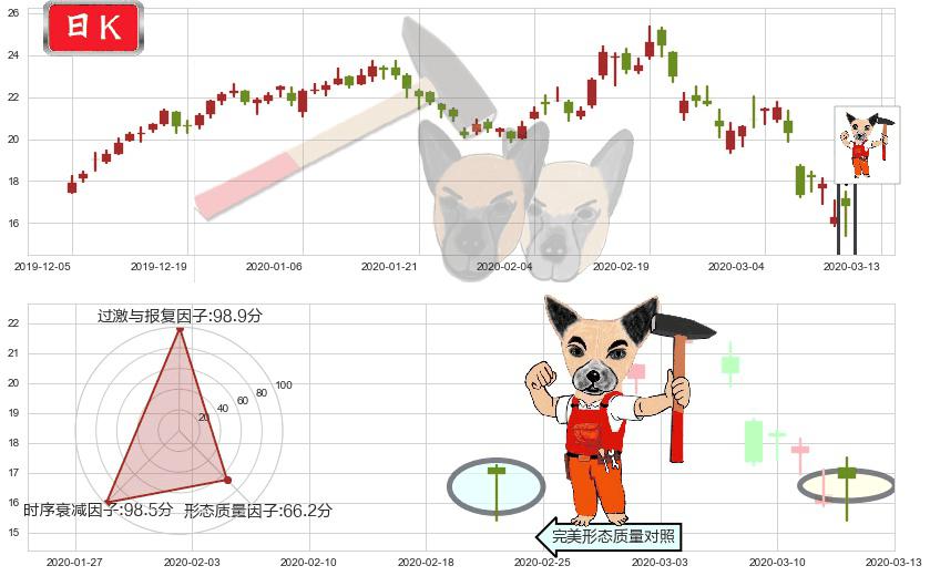 阿特斯太阳能(usCSIQ)锤头线（锤子线）K线图-阿布量化