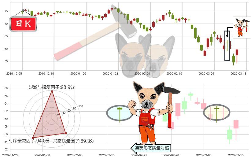 西维斯(usCVS)锤头线（锤子线）K线图-阿布量化