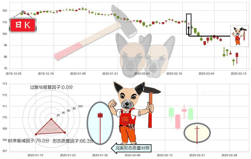雪佛龙(usCVX)锤头线（锤子线）K线图-阿布量化