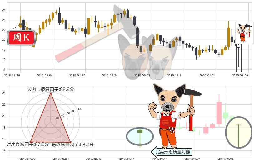 Dropbox Inc.(usDBX)锤头线（锤子线）K线图-阿布量化