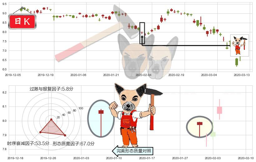 爱立信(usERIC)锤头线(锤子线)K线图-阿布量化