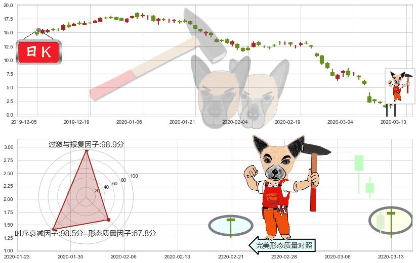 能源股3X多-Direxion(usERX)锤头线(锤子线)K线图-阿布量化