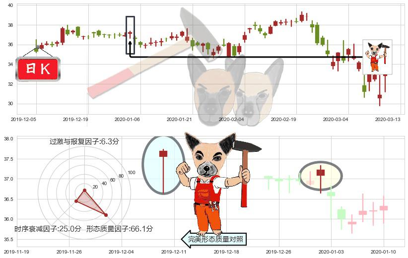 快扣(usFAST)锤头线(锤子线)K线图-阿布量化