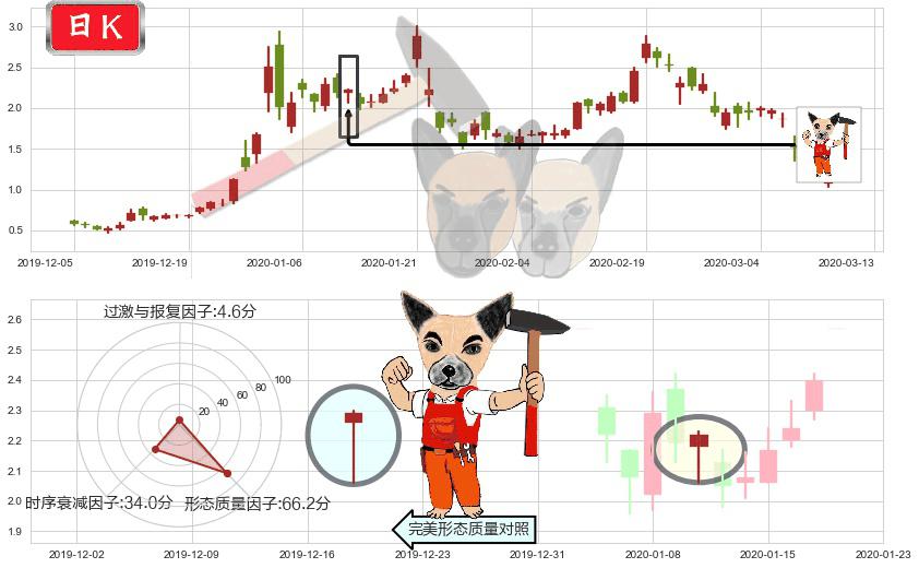 燃料电池能源(usFCEL)锤头线(锤子线)K线图-阿布量化