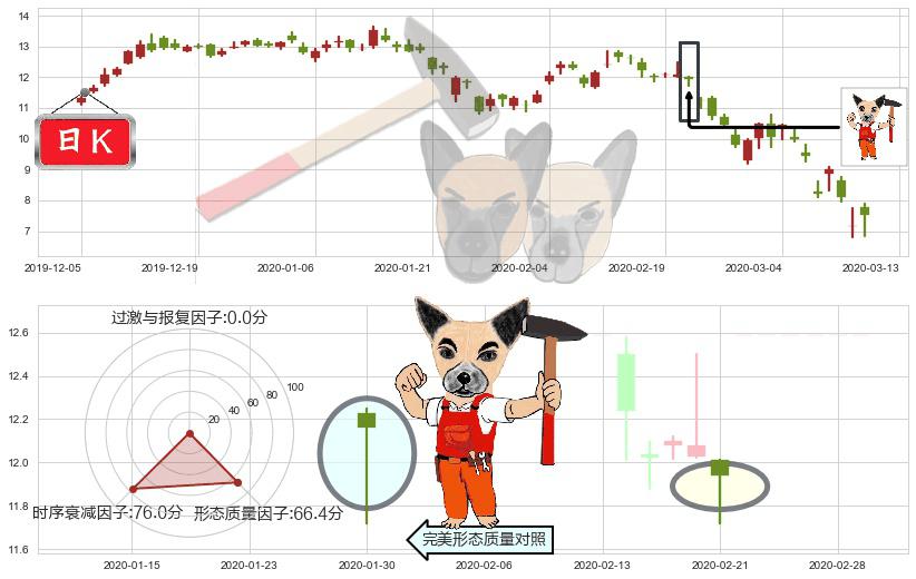 麦克莫兰铜金(usFCX)锤头线（锤子线）K线图-阿布量化