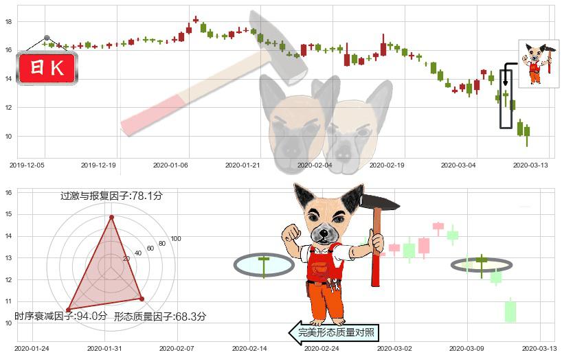 FireEye(usFEYE)锤头线(锤子线)K线图-阿布量化
