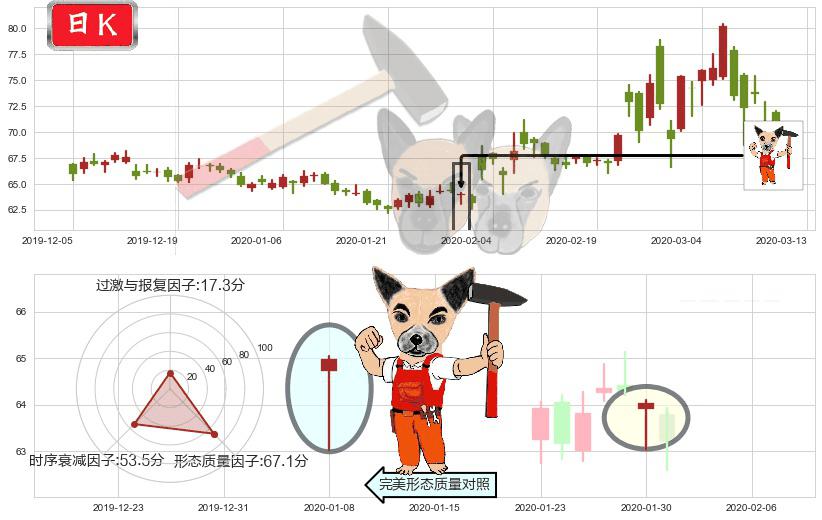 吉利德科学(usGILD)锤头线（锤子线）K线图-阿布量化