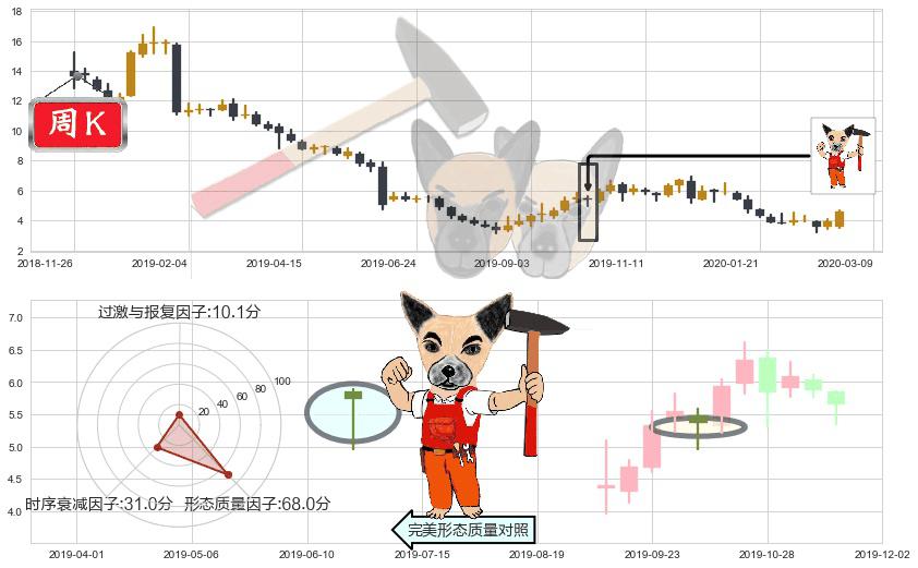 游戏驿站(usGME)锤头线(锤子线)K线图-阿布量化