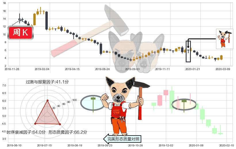 游戏驿站(usGME)锤头线(锤子线)K线图-阿布量化