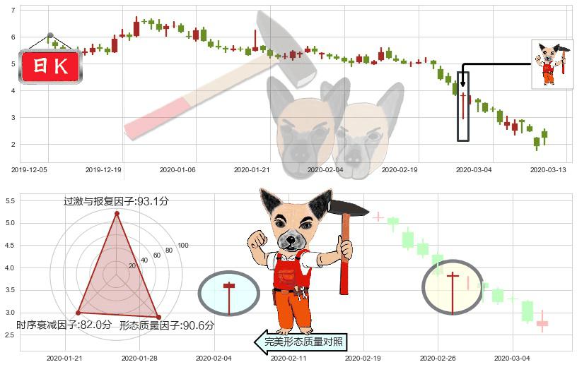 Gogo(usGOGO)锤头线(锤子线)K线图-阿布量化
