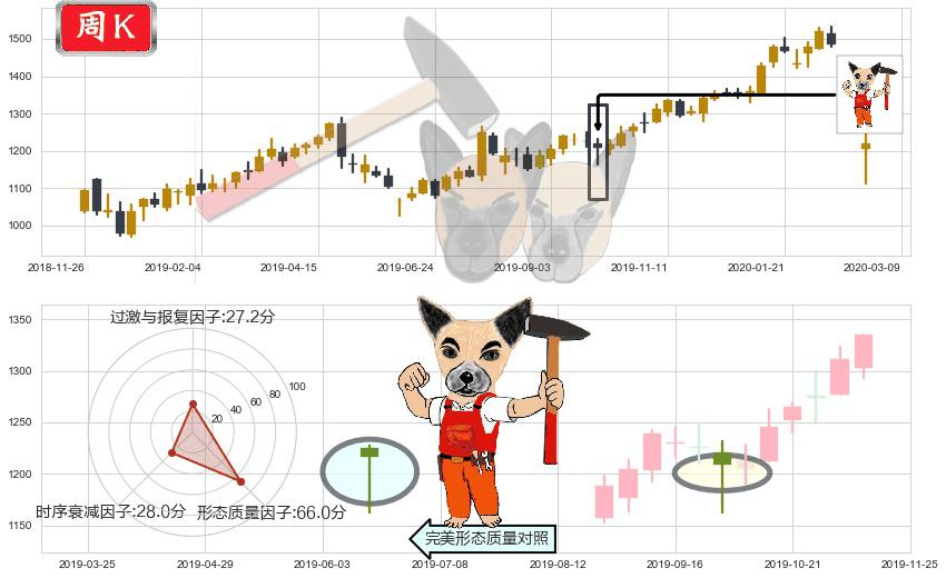 谷歌C(usGOOG)锤头线(锤子线)K线图-阿布量化