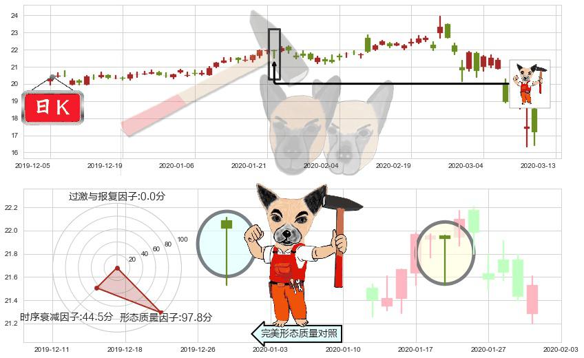 惠普(usHPQ)锤头线(锤子线)K线图-阿布量化
