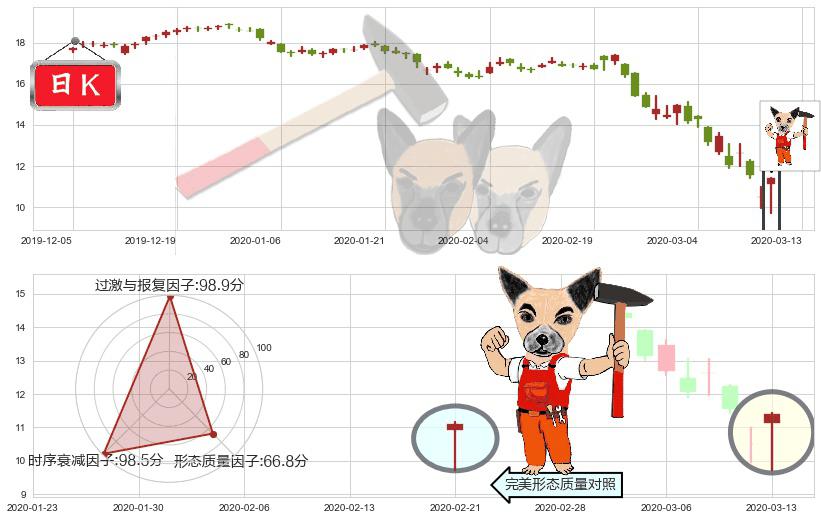 HOST酒店(usHST)锤头线(锤子线)K线图-阿布量化