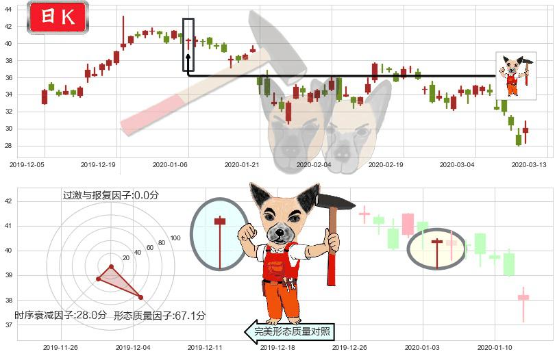 华住(usHTHT)锤头线(锤子线)K线图-阿布量化