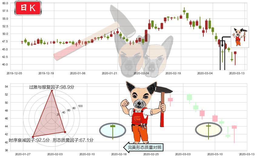 盈透证券(usIBKR)锤头线（锤子线）K线图-阿布量化