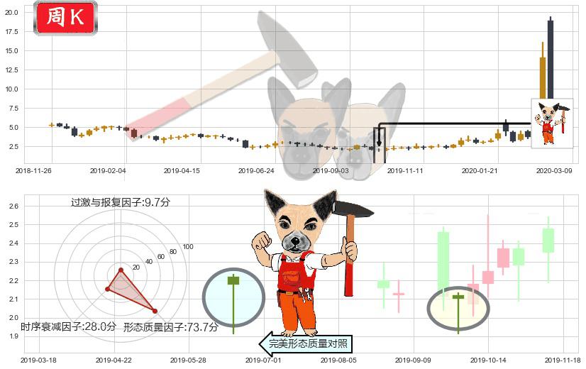 Inovio制药(usINO)锤头线（锤子线）K线图-阿布量化