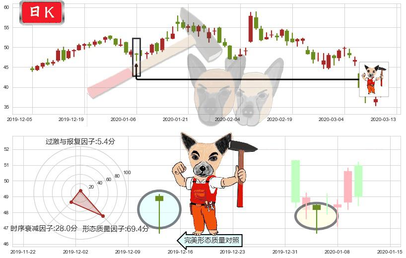 iRobot(usIRBT)锤头线(锤子线)K线图-阿布量化