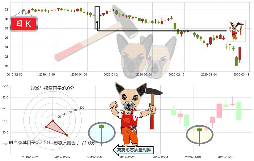 卡夫亨氏(usKHC)锤头线(锤子线)K线图-阿布量化