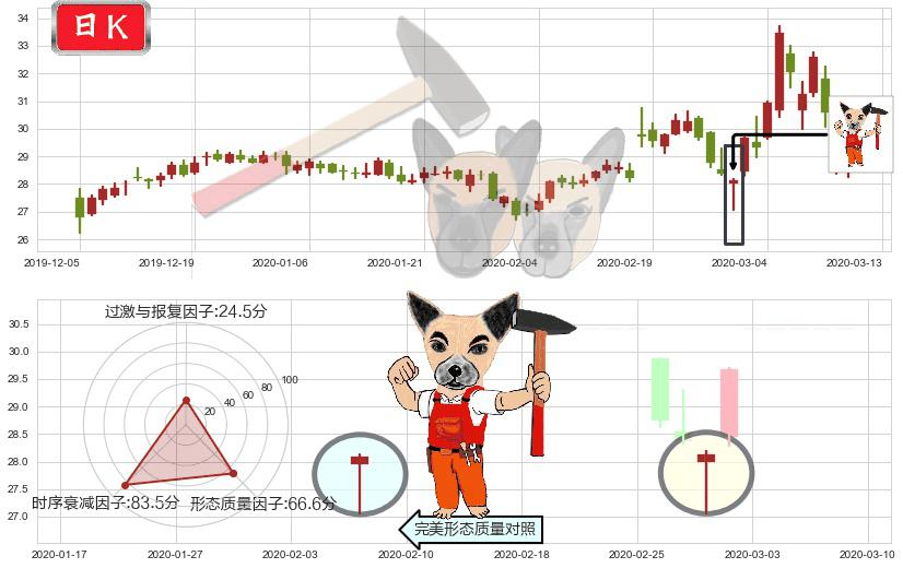 克罗格(usKR)锤头线（锤子线）K线图-阿布量化