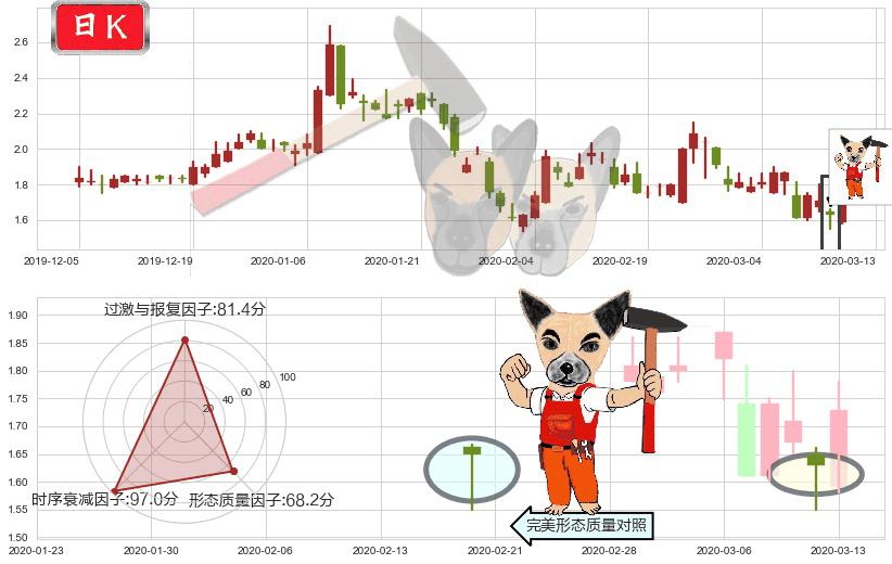 乐居(usLEJU)锤头线(锤子线)K线图-阿布量化