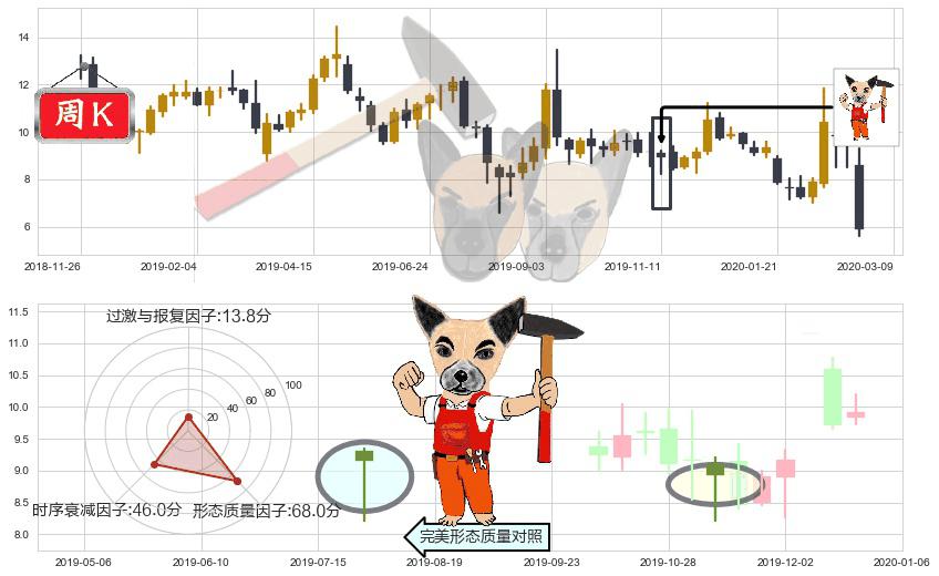 Lumber Liquidators控股(usLL)锤头线(锤子线)K线图-阿布量化