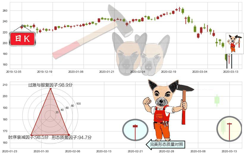 露露柠檬(usLULU)锤头线(锤子线)K线图-阿布量化