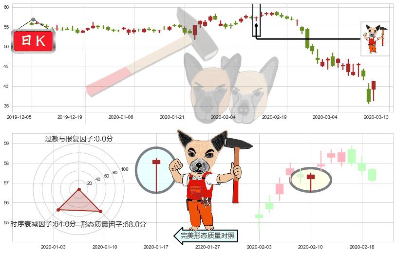 西南航空(usLUV)锤头线(锤子线)K线图-阿布量化