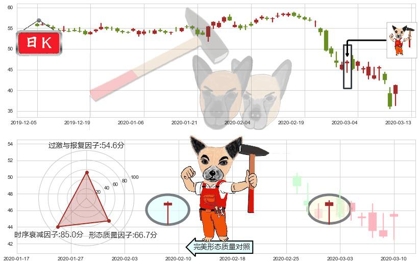 西南航空(usLUV)锤头线（锤子线）K线图-阿布量化